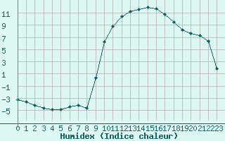 Courbe de l'humidex pour Laqueuille (63)