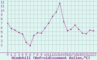 Courbe du refroidissement olien pour Chailles (41)
