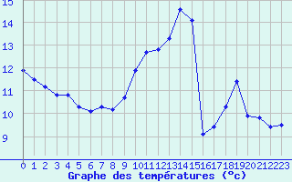 Courbe de tempratures pour Sgur-le-Chteau (19)