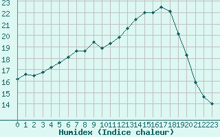 Courbe de l'humidex pour Chteauroux (36)