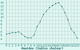 Courbe de l'humidex pour Le Mans (72)