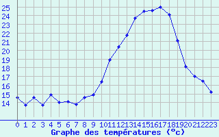 Courbe de tempratures pour Chteaudun (28)