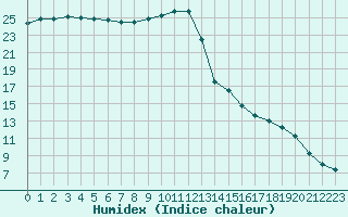 Courbe de l'humidex pour Saint-Philbert-sur-Risle (27)