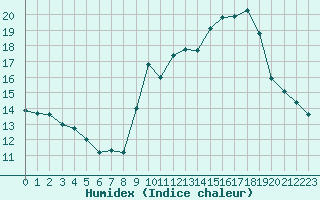 Courbe de l'humidex pour Sain-Bel (69)