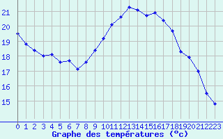 Courbe de tempratures pour Cap Pertusato (2A)