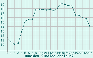 Courbe de l'humidex pour Albi (81)