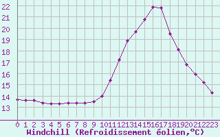 Courbe du refroidissement olien pour Le Vigan (30)