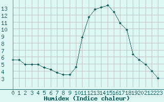 Courbe de l'humidex pour Niort (79)