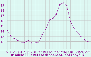 Courbe du refroidissement olien pour Millau (12)
