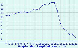 Courbe de tempratures pour Figari (2A)