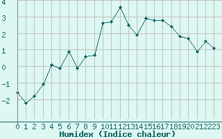 Courbe de l'humidex pour Engins (38)