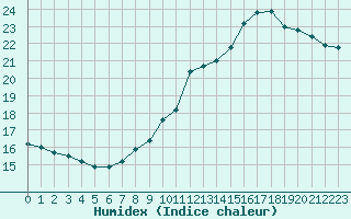 Courbe de l'humidex pour Muret (31)