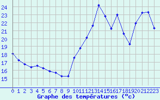 Courbe de tempratures pour Cabestany (66)