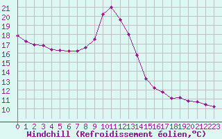 Courbe du refroidissement olien pour La Ville-Dieu-du-Temple Les Cloutiers (82)