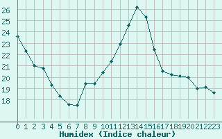 Courbe de l'humidex pour Millau (12)