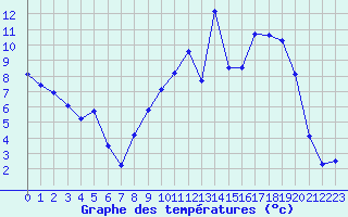 Courbe de tempratures pour Chteaudun (28)