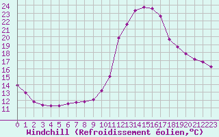 Courbe du refroidissement olien pour Castellbell i el Vilar (Esp)