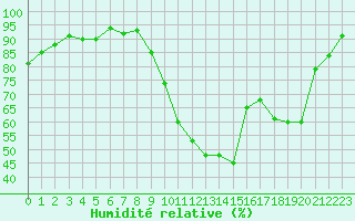 Courbe de l'humidit relative pour Herserange (54)
