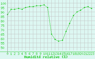 Courbe de l'humidit relative pour Bagnres-de-Luchon (31)