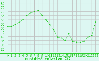 Courbe de l'humidit relative pour Cap de la Hve (76)