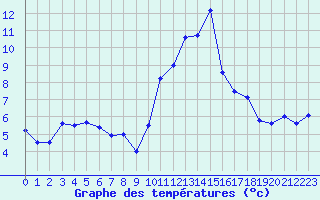 Courbe de tempratures pour Chteaudun (28)