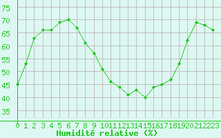 Courbe de l'humidit relative pour Figari (2A)