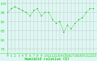 Courbe de l'humidit relative pour Ile d'Yeu - Saint-Sauveur (85)