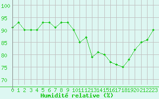 Courbe de l'humidit relative pour Trgueux (22)