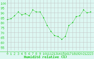 Courbe de l'humidit relative pour Ble / Mulhouse (68)