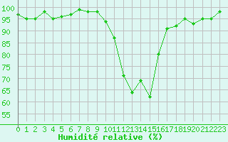 Courbe de l'humidit relative pour Saint-Antonin-du-Var (83)