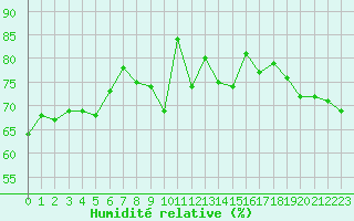 Courbe de l'humidit relative pour Saint-Brieuc (22)