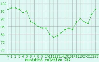 Courbe de l'humidit relative pour Sandillon (45)