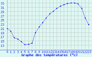 Courbe de tempratures pour Bergerac (24)