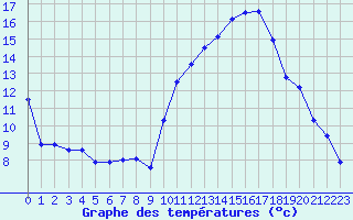 Courbe de tempratures pour Sgur-le-Chteau (19)