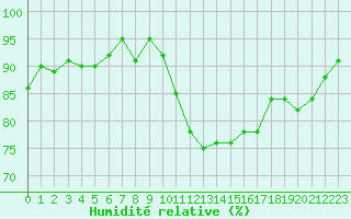 Courbe de l'humidit relative pour Gurande (44)
