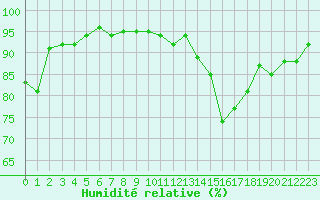 Courbe de l'humidit relative pour Frontenay (79)