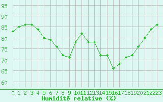Courbe de l'humidit relative pour Trgueux (22)