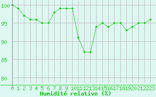Courbe de l'humidit relative pour Vanclans (25)