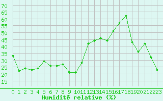 Courbe de l'humidit relative pour Selonnet - Chabanon (04)