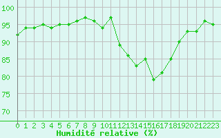 Courbe de l'humidit relative pour Lamballe (22)
