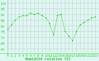 Courbe de l'humidit relative pour Saint-Maximin-la-Sainte-Baume (83)