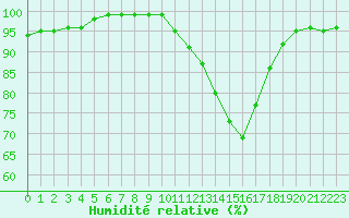 Courbe de l'humidit relative pour Gourdon (46)