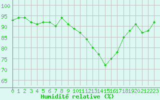 Courbe de l'humidit relative pour Als (30)