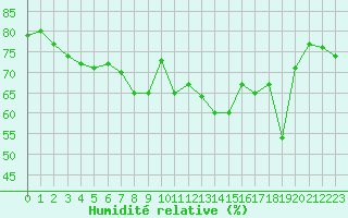 Courbe de l'humidit relative pour Cap Corse (2B)