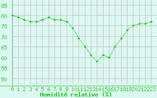 Courbe de l'humidit relative pour Villacoublay (78)