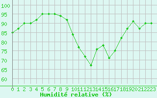 Courbe de l'humidit relative pour Saint-Brieuc (22)