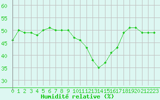 Courbe de l'humidit relative pour Gap-Sud (05)