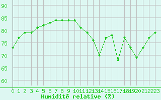 Courbe de l'humidit relative pour Chteaudun (28)