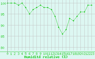 Courbe de l'humidit relative pour Chlons-en-Champagne (51)