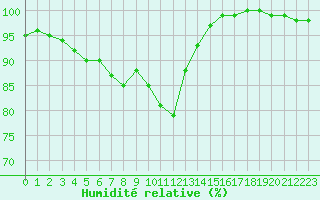 Courbe de l'humidit relative pour Brest (29)